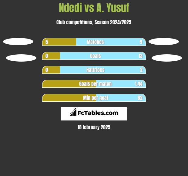 Ndedi vs A. Yusuf h2h player stats