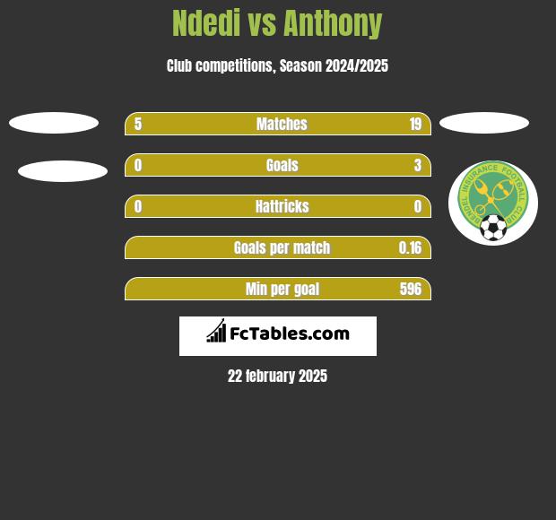 Ndedi vs Anthony h2h player stats