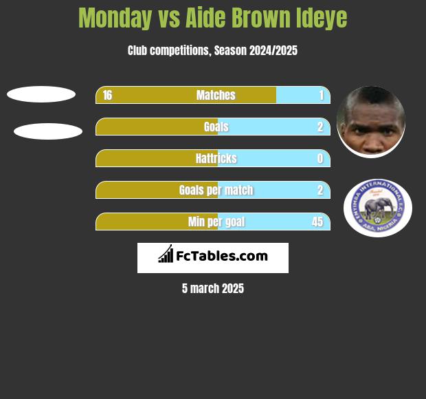 Monday vs Aide Brown h2h player stats