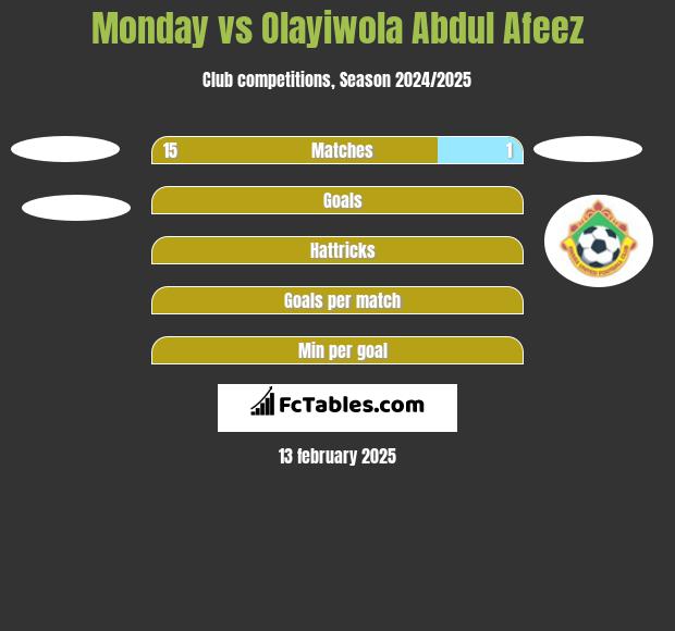 Monday vs Olayiwola Abdul Afeez h2h player stats