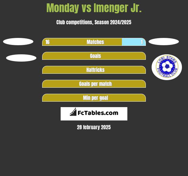 Monday vs Imenger Jr. h2h player stats