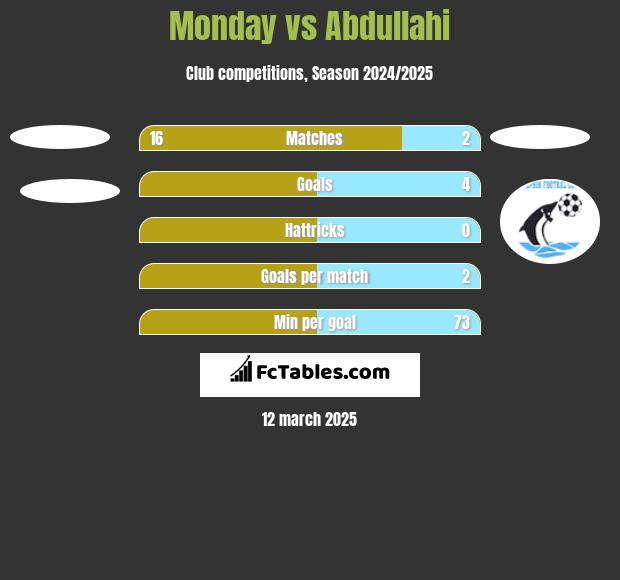 Monday vs Abdullahi h2h player stats