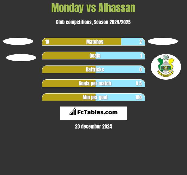 Monday vs Alhassan h2h player stats