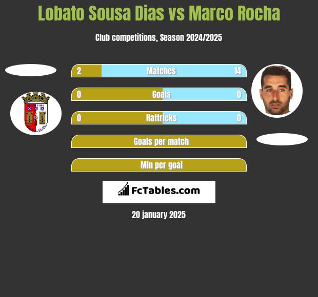 Lobato Sousa Dias vs Marco Rocha h2h player stats