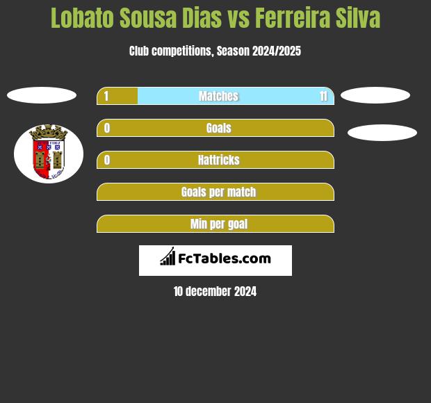 Lobato Sousa Dias vs Ferreira Silva h2h player stats