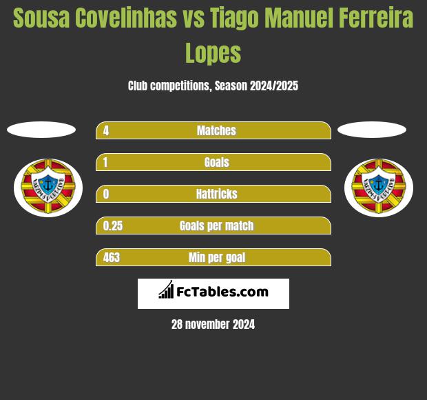 Sousa Covelinhas vs Tiago Manuel Ferreira Lopes h2h player stats