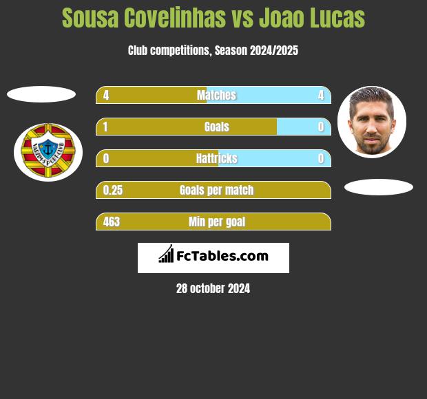 Sousa Covelinhas vs Joao Lucas h2h player stats