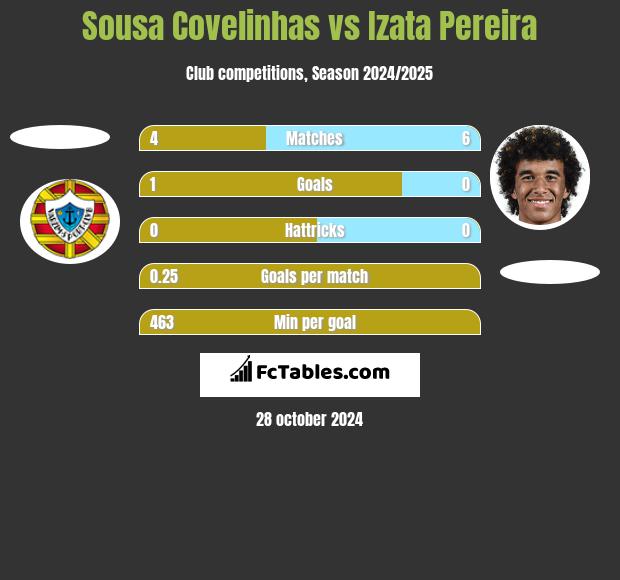 Sousa Covelinhas vs Izata Pereira h2h player stats