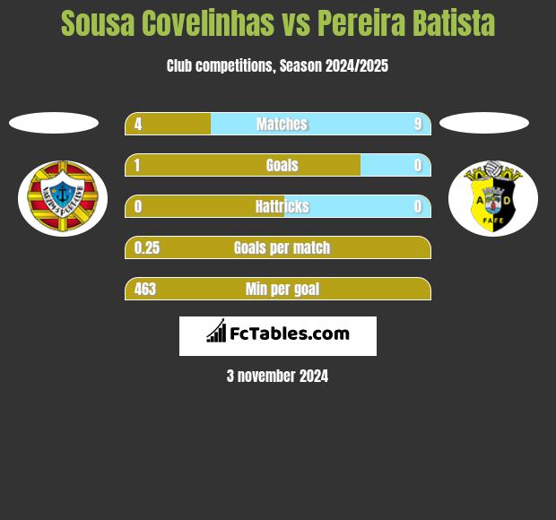 Sousa Covelinhas vs Pereira Batista h2h player stats