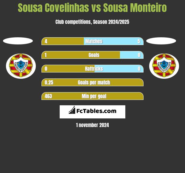 Sousa Covelinhas vs Sousa Monteiro h2h player stats