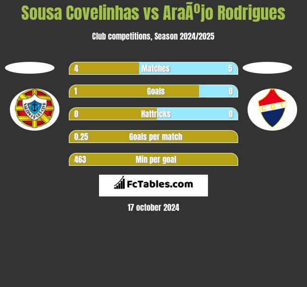 Sousa Covelinhas vs AraÃºjo Rodrigues h2h player stats