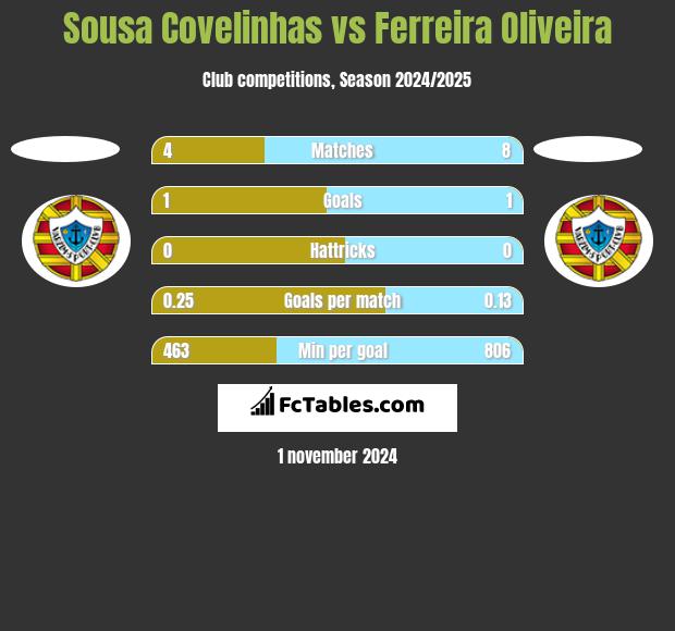 Sousa Covelinhas vs Ferreira Oliveira h2h player stats