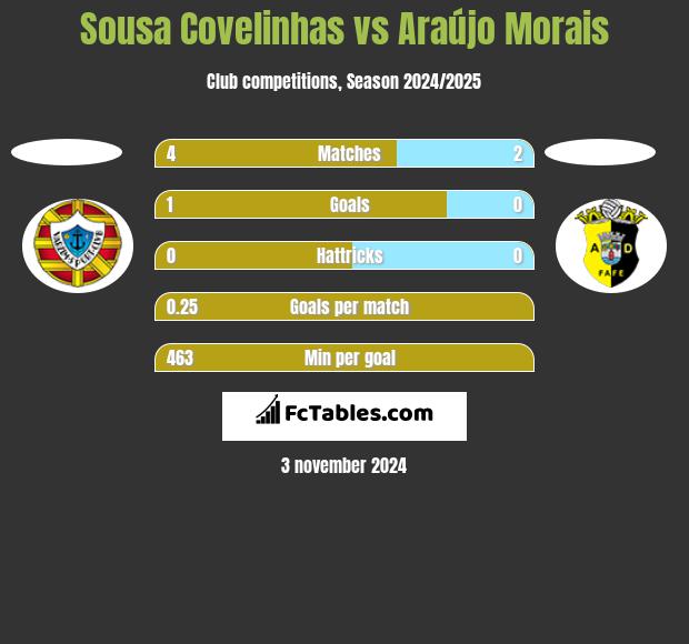 Sousa Covelinhas vs Araújo Morais h2h player stats