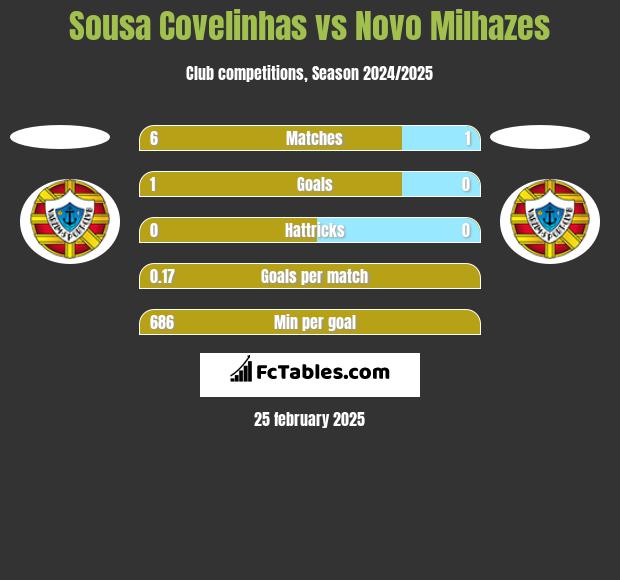 Sousa Covelinhas vs Novo Milhazes h2h player stats