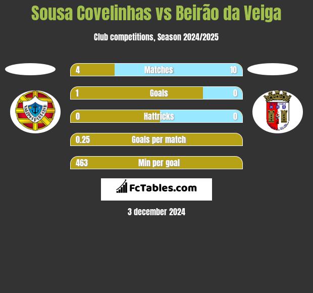 Sousa Covelinhas vs Beirão da Veiga h2h player stats