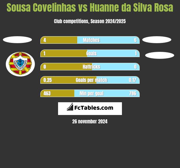 Sousa Covelinhas vs Huanne da Silva Rosa h2h player stats