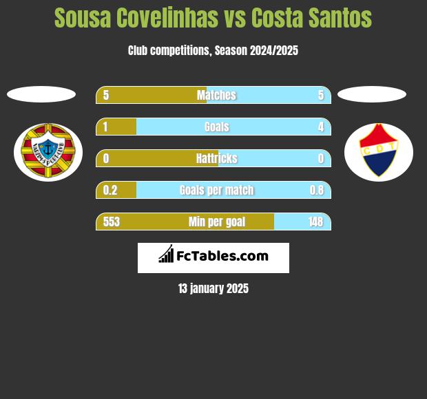 Sousa Covelinhas vs Costa Santos h2h player stats