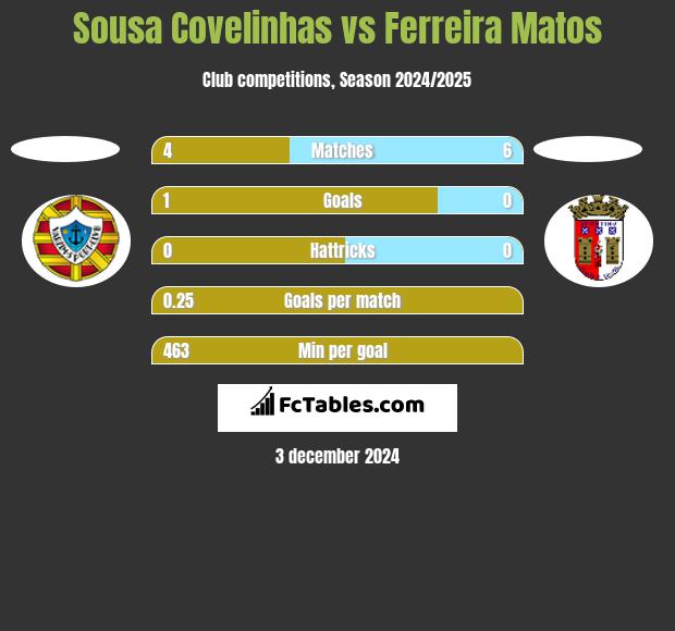 Sousa Covelinhas vs Ferreira Matos h2h player stats