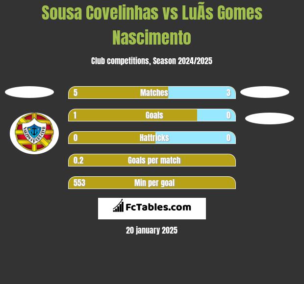 Sousa Covelinhas vs LuÃ­s Gomes Nascimento h2h player stats