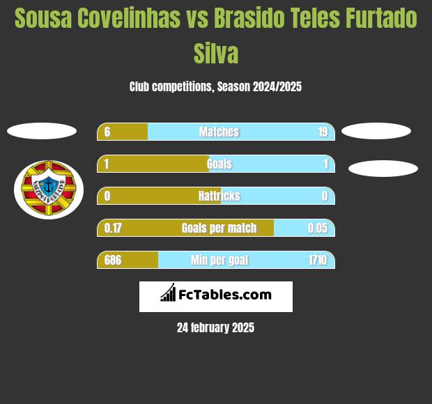 Sousa Covelinhas vs Brasido Teles Furtado Silva h2h player stats