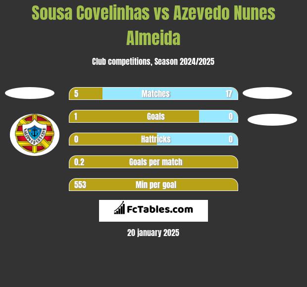 Sousa Covelinhas vs Azevedo Nunes Almeida h2h player stats