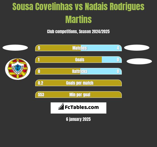 Sousa Covelinhas vs Nadais Rodrigues Martins h2h player stats