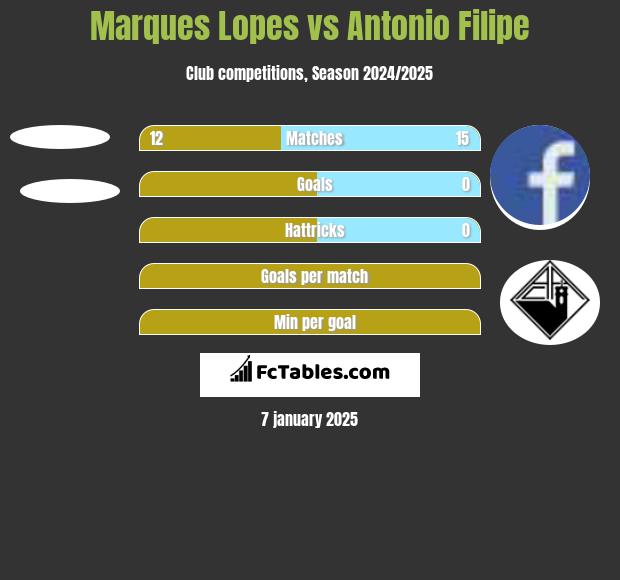 Marques Lopes vs Antonio Filipe h2h player stats