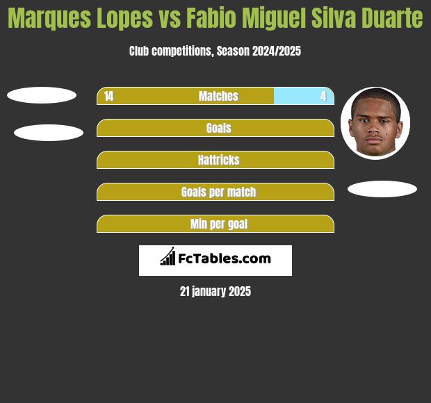 Marques Lopes vs Fabio Miguel Silva Duarte h2h player stats