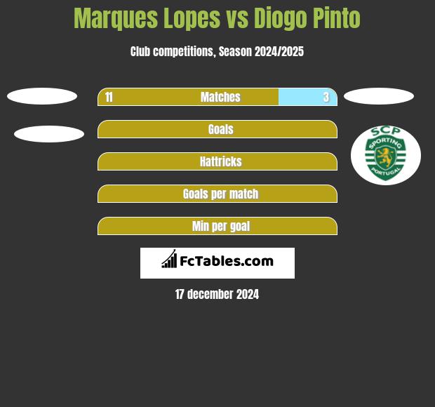 Marques Lopes vs Diogo Pinto h2h player stats