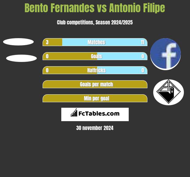 Bento Fernandes vs Antonio Filipe h2h player stats