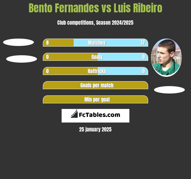 Bento Fernandes vs Luis Ribeiro h2h player stats