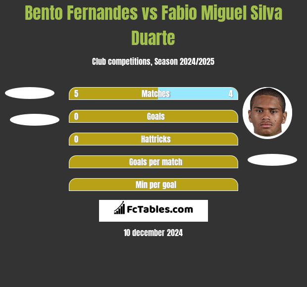 Bento Fernandes vs Fabio Miguel Silva Duarte h2h player stats