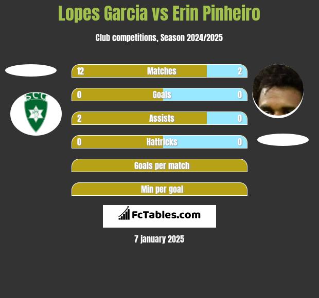 Lopes Garcia vs Erin Pinheiro h2h player stats