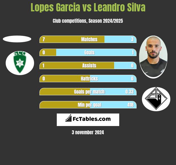 Lopes Garcia vs Leandro Silva h2h player stats