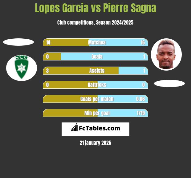 Lopes Garcia vs Pierre Sagna h2h player stats