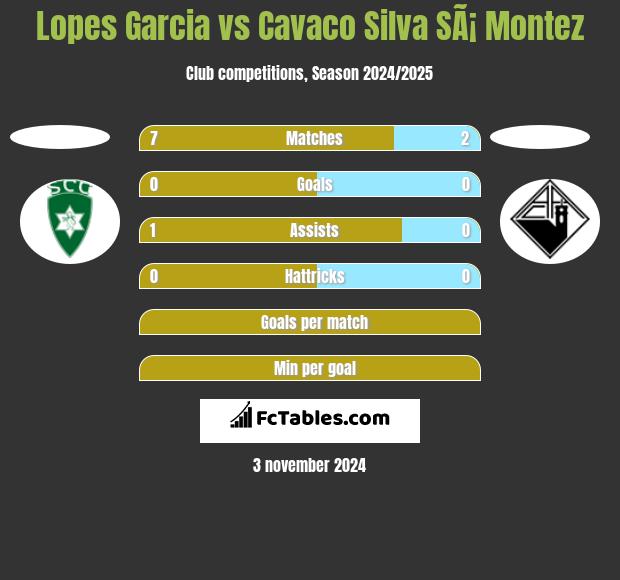 Lopes Garcia vs Cavaco Silva SÃ¡ Montez h2h player stats