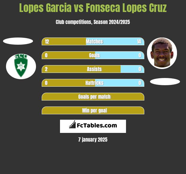 Lopes Garcia vs Fonseca Lopes Cruz h2h player stats