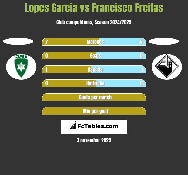 Lopes Garcia vs Francisco Freitas h2h player stats