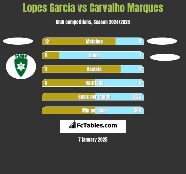 Lopes Garcia vs Carvalho Marques h2h player stats