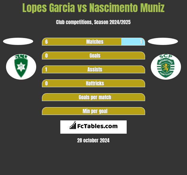 Lopes Garcia vs Nascimento Muniz h2h player stats