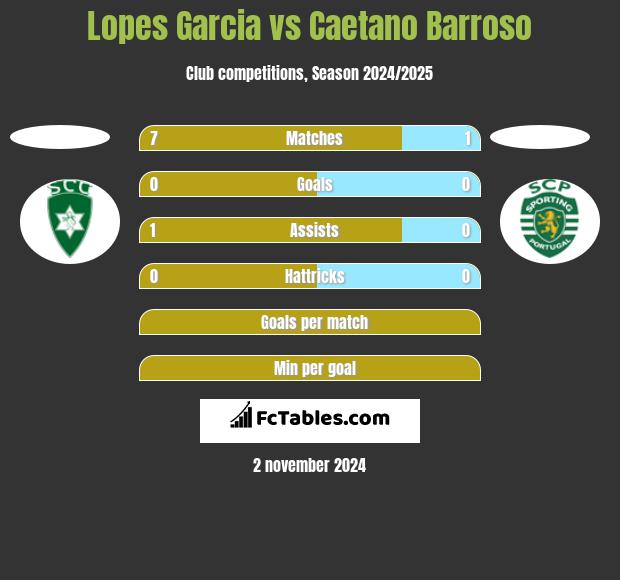 Lopes Garcia vs Caetano Barroso h2h player stats