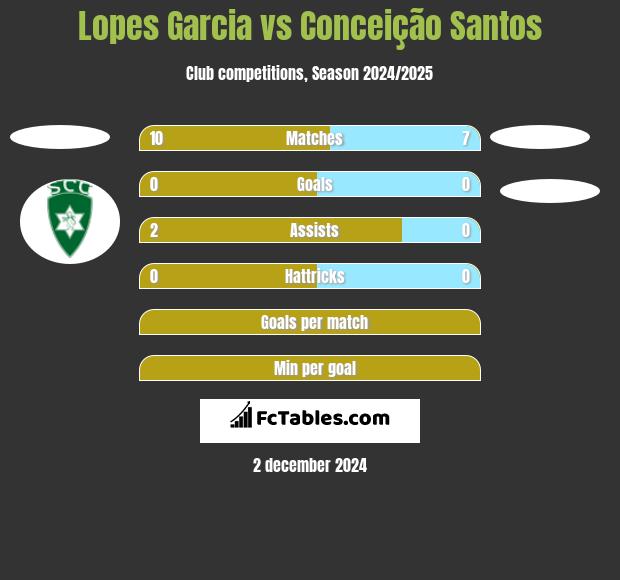 Lopes Garcia vs Conceição Santos h2h player stats