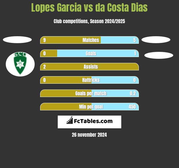 Lopes Garcia vs da Costa Dias h2h player stats