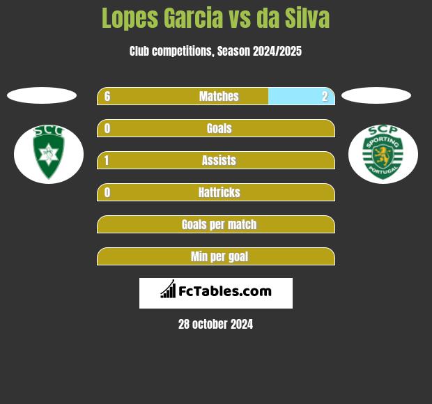 Lopes Garcia vs da Silva h2h player stats