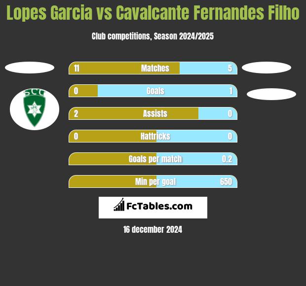 Lopes Garcia vs Cavalcante Fernandes Filho h2h player stats