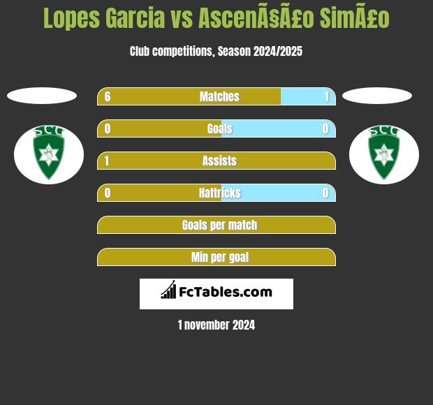 Lopes Garcia vs AscenÃ§Ã£o SimÃ£o h2h player stats