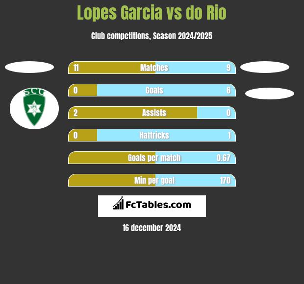 Lopes Garcia vs do Rio h2h player stats