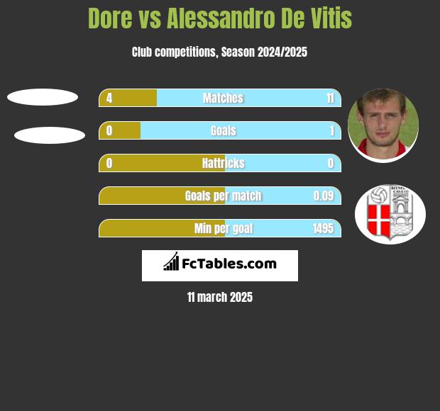 Dore vs Alessandro De Vitis h2h player stats