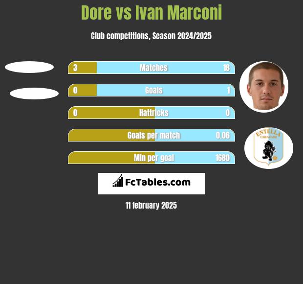 Dore vs Ivan Marconi h2h player stats