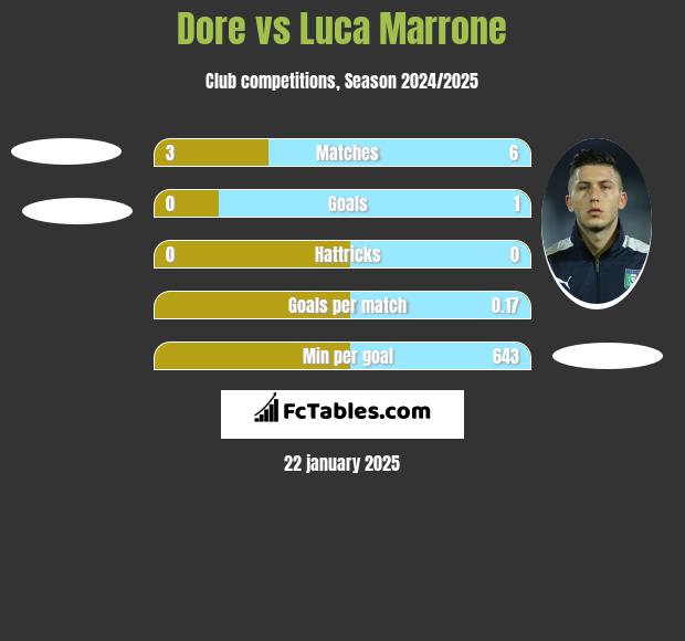 Dore vs Luca Marrone h2h player stats